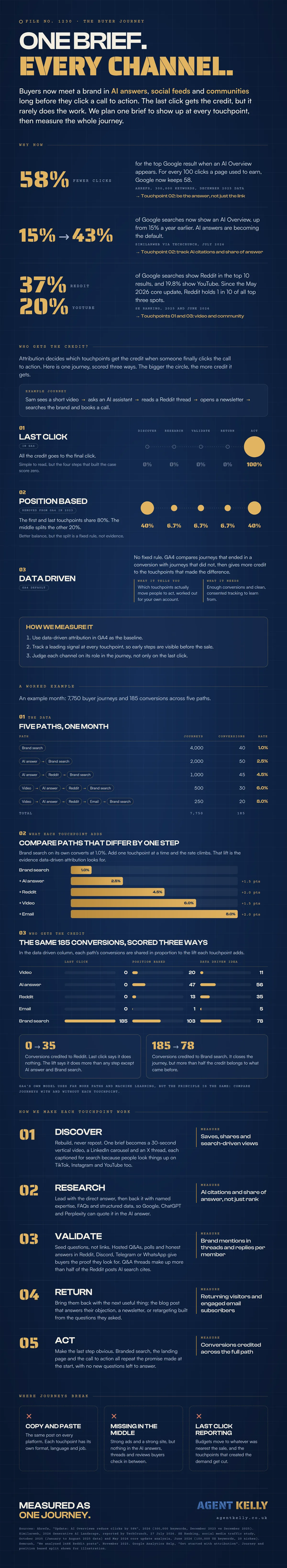 Agent Kelly infographic titled One brief, every channel. It shows AI search and social statistics, three attribution models compared on one buyer journey, a worked example with five paths and 185 conversions, the five touchpoints with what to measure at each, and where content journeys break.
